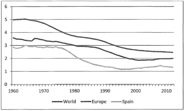 Tasa global de fertilidad en el mundo, en Europa y en España https://www.researchgate.net/